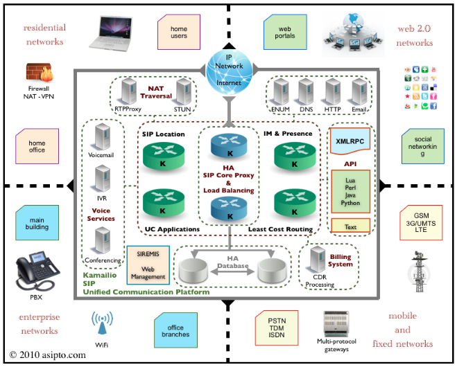 Internet Telephony Platform