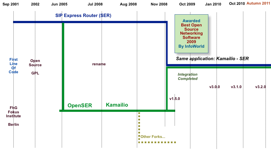 Kamailio History