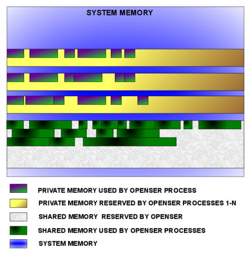 Kamailio Memory Management