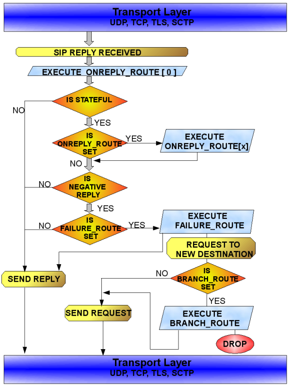 SIP Reply Processing